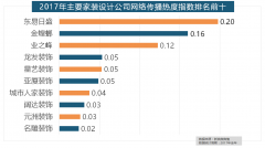 <b>索菲亚橱柜、金尚品宅配、志邦橱柜位列二到五</b>